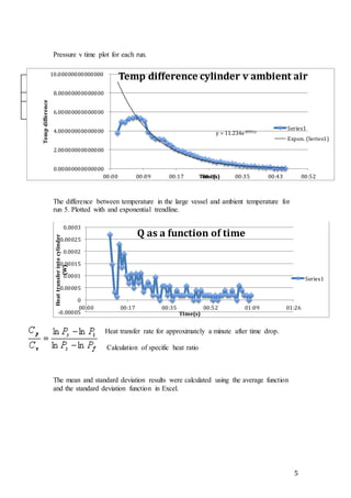 5
Pressure v time plot for each run.
The difference between temperature in the large vessel and ambient temperature for
run 5. Plotted with and exponential trendline.
Heat transfer rate for approximately a minute after time drop.
Calculation of specific heat ratio
The mean and standard deviation results were calculated using the average function
and the standard deviation function in Excel.
-0.00005
0
0.00005
0.0001
0.00015
0.0002
0.00025
0.0003
00:00 00:17 00:35 00:52 01:09 01:26
Heattransferintocylinder
(W)
TIme(s)
Q as a function of time
Series1
Specific heat
ratio
Run 1 Run 2 Run 3 Run 4 Run 5
mean 1.72 1.43 2.43 1.44 1.6 2.07
standard
deviation
0.439758103
y = 11.234e-8991x
0.00000000000000
2.00000000000000
4.00000000000000
6.00000000000000
8.00000000000000
10.00000000000000
00:00 00:09 00:17 00:26 00:35 00:43 00:52
Tempdifference
Time(s)
Temp difference cylinder v ambient air
Series1
Expon. (Series1)
 