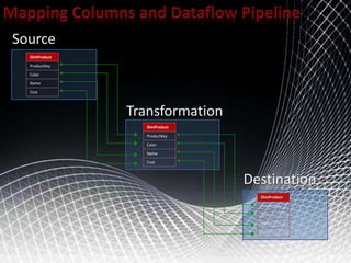 06 SSIS Data Flow | PPT
