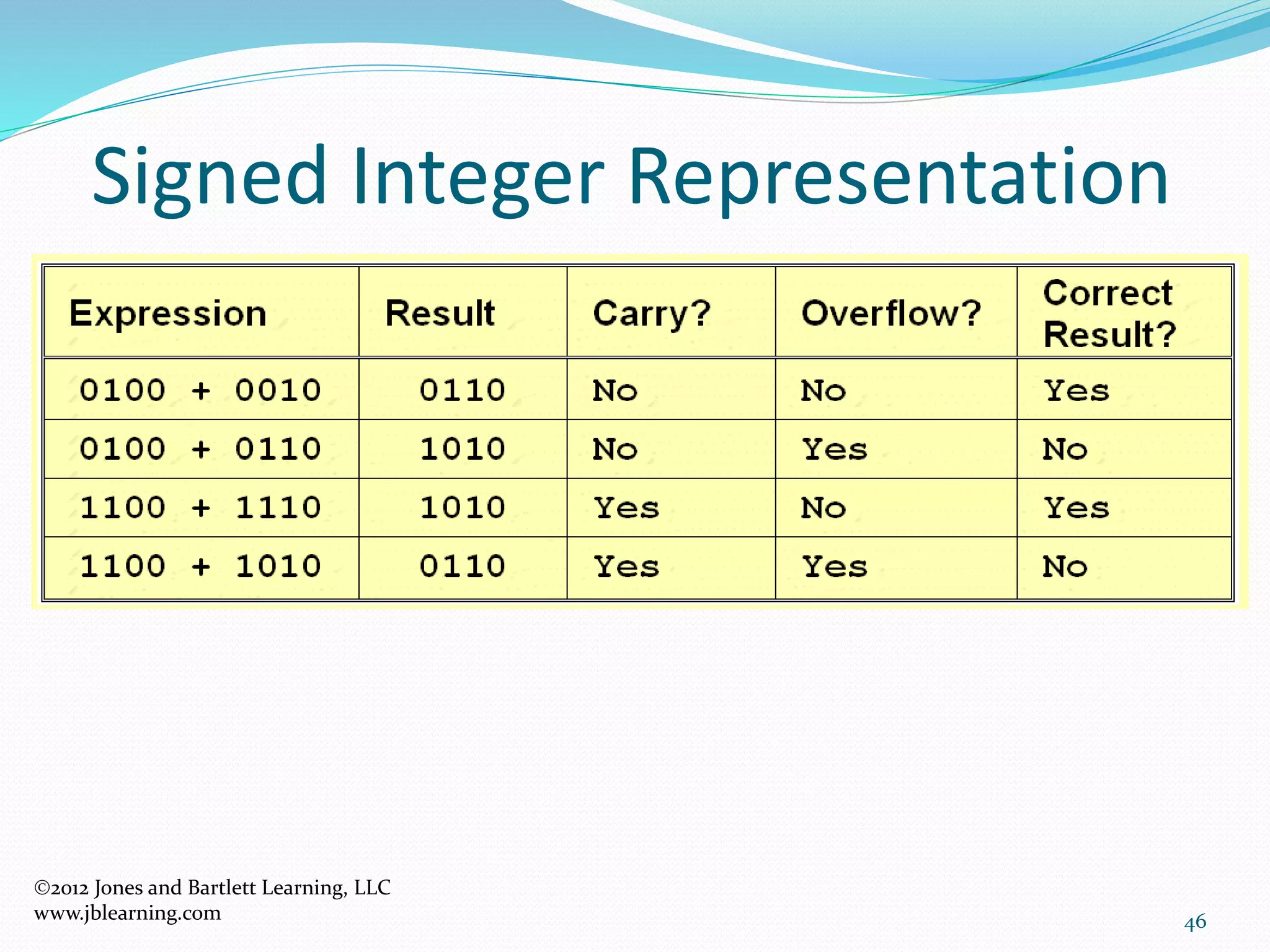 46
Signed Integer Representation
2012 Jones and Bartlett Learning, LLC
www.jblearning.com
 
