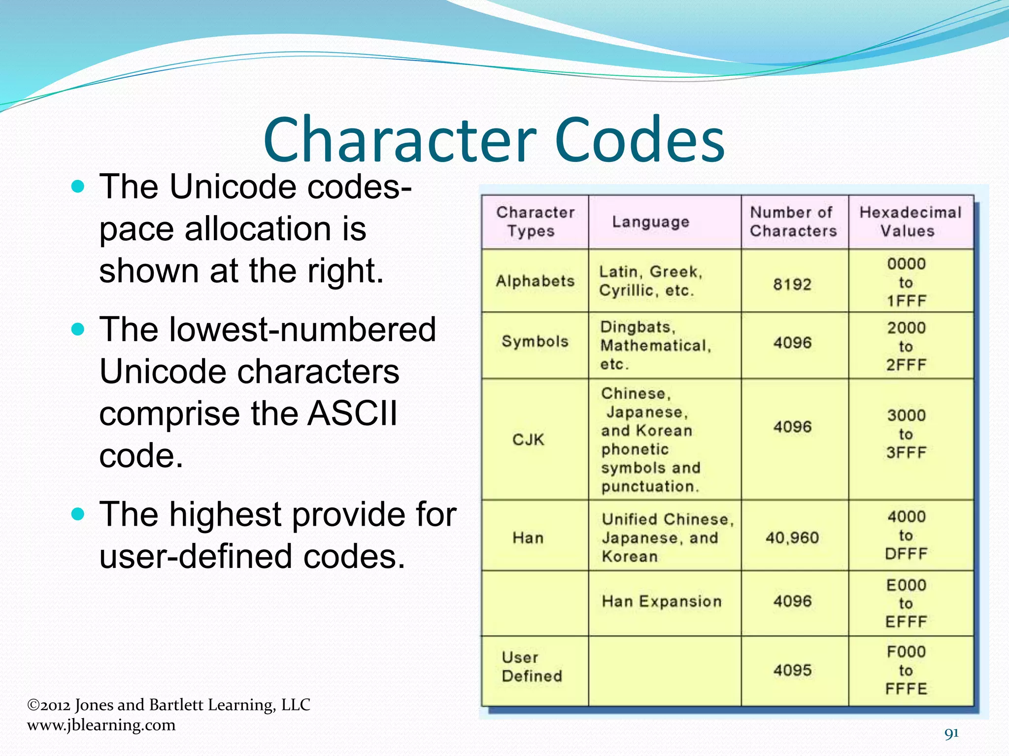 91
Character Codes
2012 Jones and Bartlett Learning, LLC
www.jblearning.com
 The Unicode codes-
pace allocation is
shown at the right.
 The lowest-numbered
Unicode characters
comprise the ASCII
code.
 The highest provide for
user-defined codes.
 