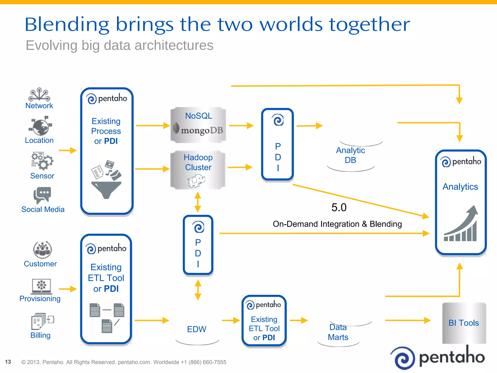 Blending brings the two worlds together 
Evolving big data architectures 
NoSQL 
PDI 
Network 
© 2013, Pentaho. All Rights Reserved. pentaho.com. Worldwide 13 +1 (866) 660-7555 
Existing 
ETL Tool 
or PDI 
5.0 
EDW Data 
Marts 
Analytics 
Existing 
ETL Tool 
or PDI 
Customer 
Provisioning 
Billing 
BI Tools 
Location 
Sensor 
Social Media 
Existing 
Process 
or PDI 
Hadoop 
Cluster 
PDI 
Analytic 
DB 
On-Demand Integration & Blending 
 