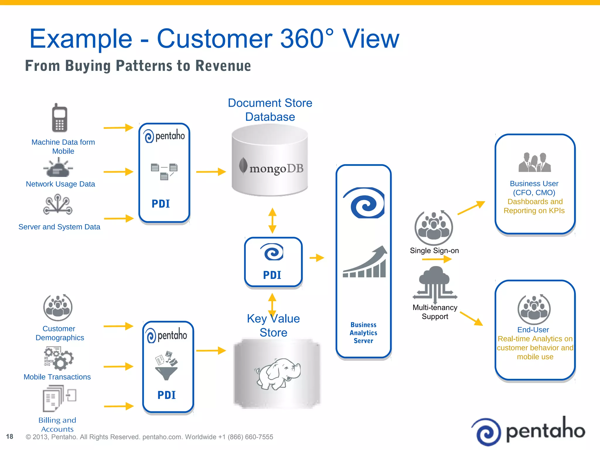 From Buying Patterns to Revenue 
Machine Data form 
Mobile 
Network Usage Data 
Server and System Data 
Customer 
Demographics 
Mobile Transactions 
Document Store 
Database 
PDI 
Billing and 
Accounts 
PDI 
PDI 
© 2013, Pentaho. All Rights Reserved. pentaho.com. Worldwide 18 +1 (866) 660-7555 
Business 
Analytics 
Server 
Business User 
(CFO, CMO) 
Dashboards and 
Reporting on KPIs 
Single Sign-on 
Multi-tenancy 
Support 
End-User 
Real-time Analytics on 
customer behavior and 
mobile use 
Example - Customer 360° View 
Key Value 
Store 
 