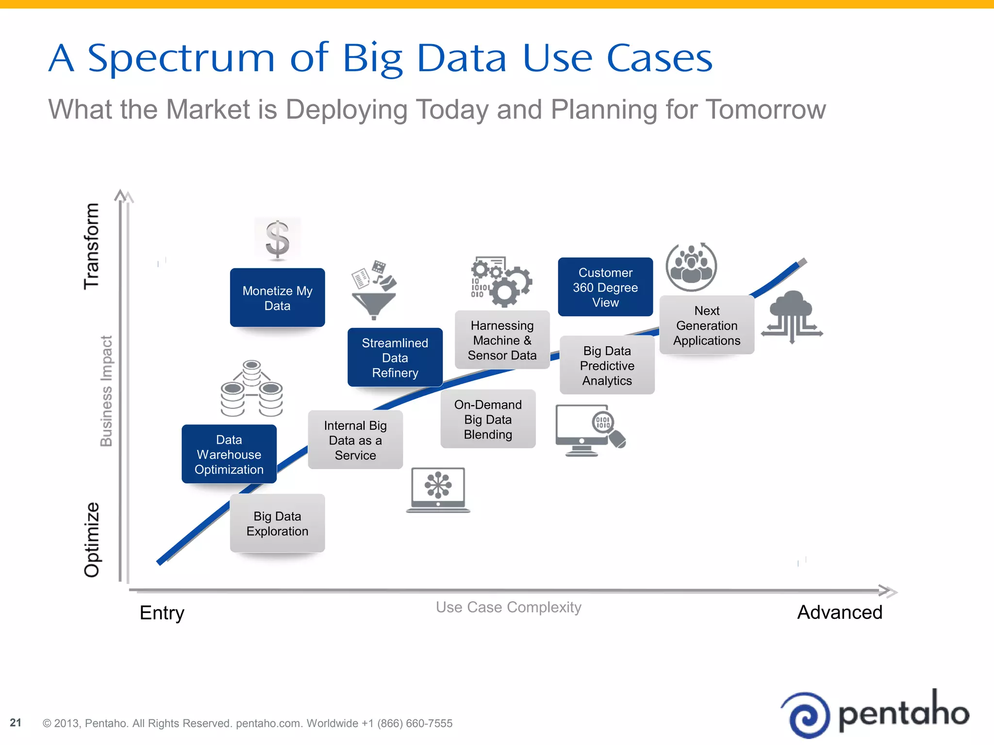 A Spectrum of Big Data Use Cases 
What the Market is Deploying Today and Planning for Tomorrow 
Data 
Warehouse 
Optimization 
Streamlined 
Data 
Refinery 
Big Data 
Exploration 
Entry Advanced 
© 2013, Pentaho. All Rights Reserved. pentaho.com. Worldwide 222111 22001133,, PPeennttaahhoo.. AAllll RRiigghhttss RReesseerrvveedd.. ppeennttaahhoo..ccoomm.. WWoorrllddwwiiddee +++111 (((888666666))) 666666000---777555555555 
Customer 
360 Degree 
View 
Harnessing 
Machine & 
Sensor Data 
Next 
Generation 
Applications 
Internal Big 
Data as a 
Service 
On-Demand 
Big Data 
Blending 
Big Data 
Predictive 
Analytics 
Use Case Complexity 
Monetize My 
Data 
 