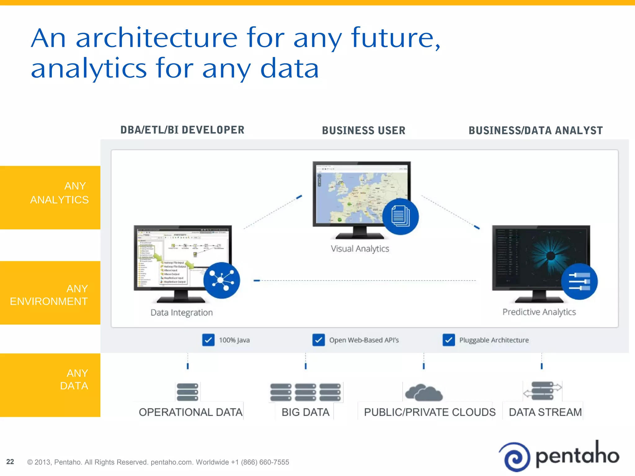 An architecture for any future, 
analytics for any data 
DBA/ETL/BI DEVELOPER BUSINESS USER BUSINESS/DATA ANALYST 
ANY 
ANALYTICS 
ANY 
ENVIRONMENT 
ANY 
DATA 
© 2013, Pentaho. All Rights Reserved. pentaho.com. Worldwide 2222 ++11 ((886666)) 666600--77555555 
 
