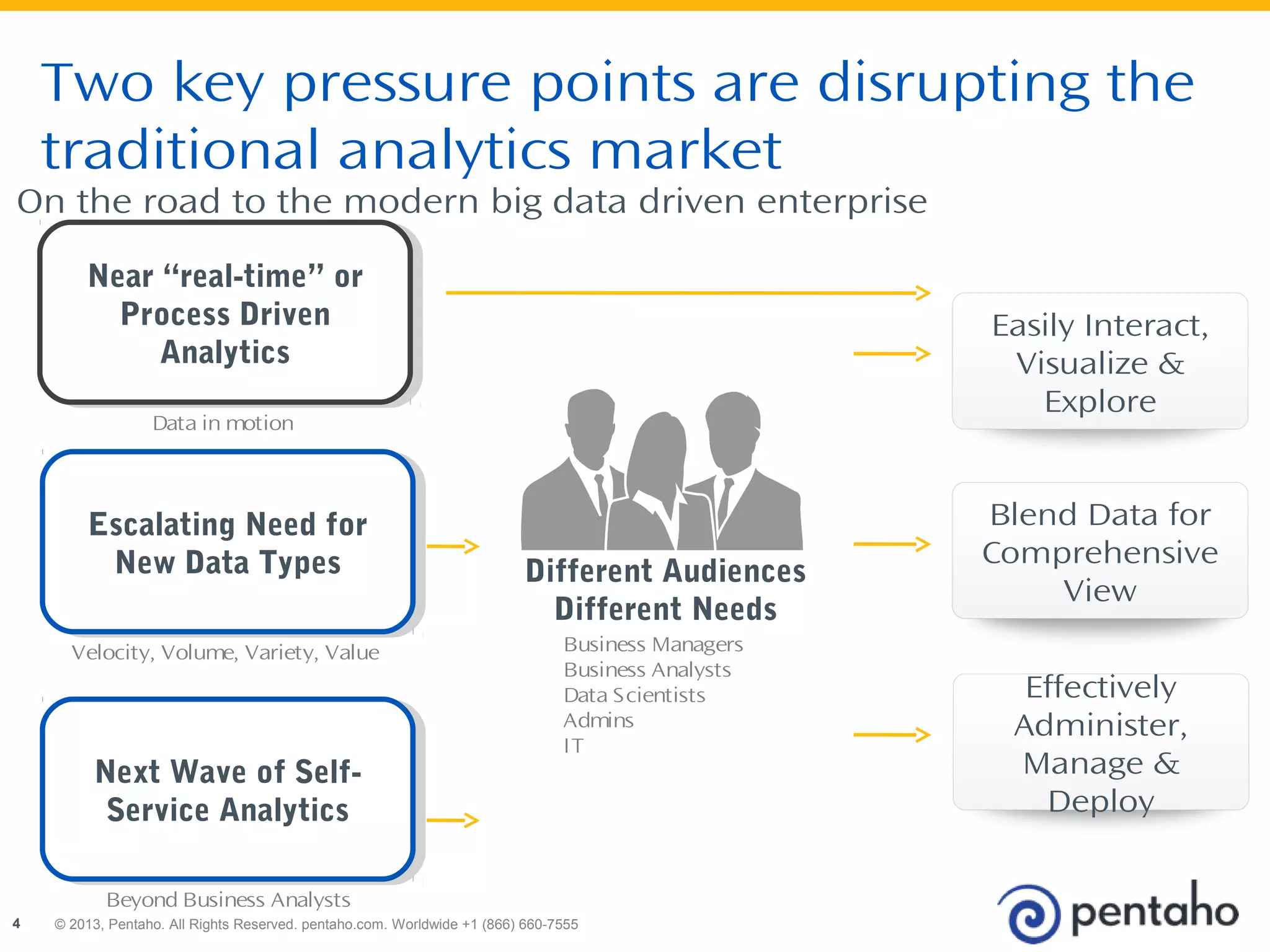 Two key pressure points are disrupting the 
traditional analytics market 
On the road to the modern big data driven enterprise 
Near “real-time” or 
Process Driven 
Near “real-time” or 
Process Driven 
Analytics 
Analytics 
Data in motion 
Escalating Need for 
New Data Types 
Next Wave of Self- 
Service Analytics 
© 2013, Pentaho. All Rights Reserved. pentaho.com. Worldwide 4 +1 (866) 660-7555 
Easily Interact, 
Visualize & 
Explore 
Blend Data for 
Comprehensive 
View 
Effectively 
Administer, 
Manage & 
Deploy 
Different Audiences 
Different Needs 
Business Managers 
Business Analysts 
Data Scientists 
Admins 
IT 
Escalating Need for 
New Data Types 
Velocity, Volume, Variety, Value 
Next Wave of Self- 
Service Analytics 
Beyond Business Analysts 
 