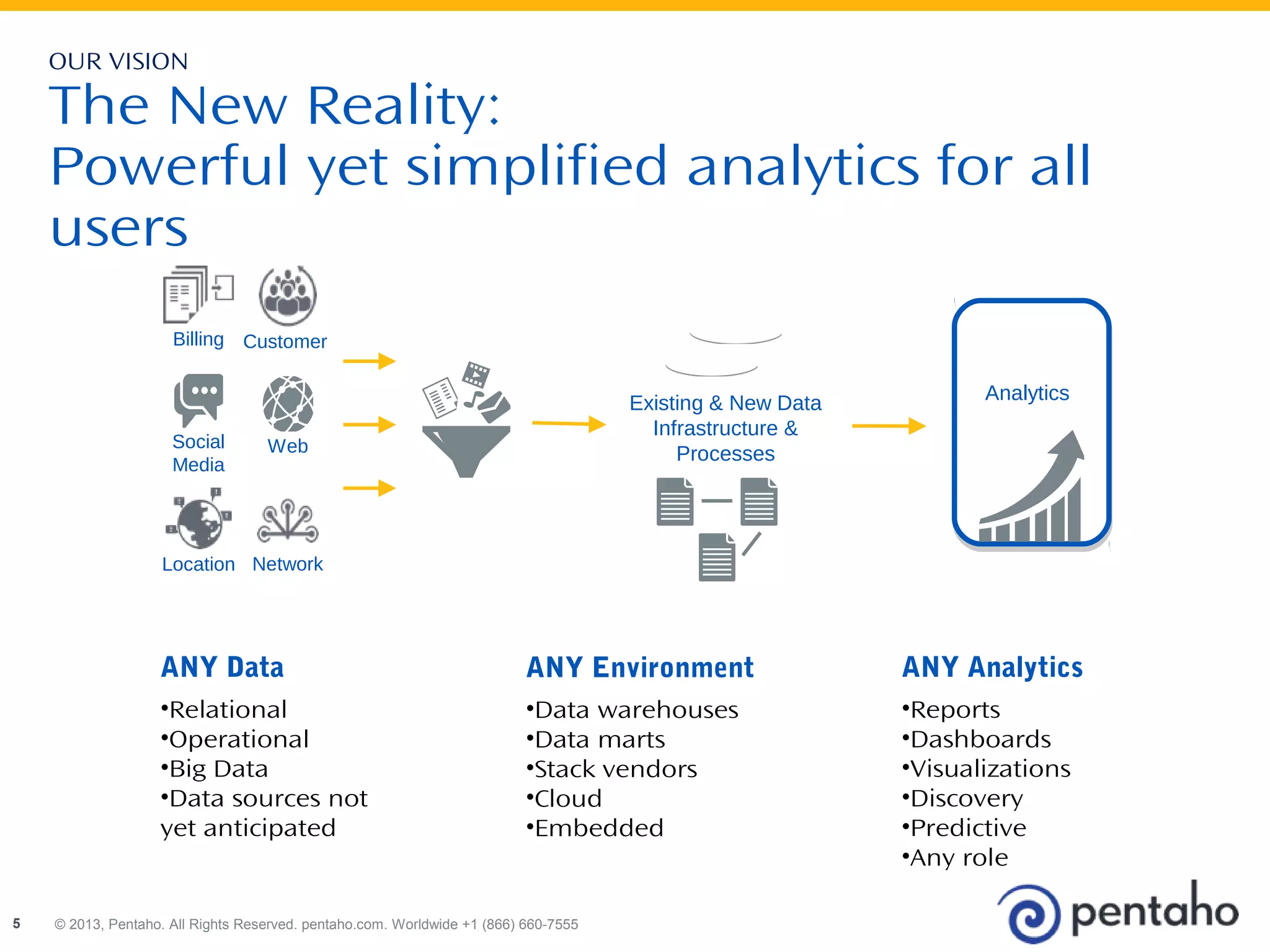OUR VISION 
The New Reality: 
Powerful yet simplified analytics for all 
users 
Billing 
Social 
Media 
Location 
Customer 
Web 
Network 
© 2013, Pentaho. All Rights Reserved. pentaho.com. Worldwide 5 +1 (866) 660-7555 
Analytics 
ANY Analytics 
•Reports 
•Dashboards 
•Visualizations 
•Discovery 
•Predictive 
•Any role 
Existing & New Data 
Infrastructure & 
Processes 
ANY Environment 
•Data warehouses 
•Data marts 
•Stack vendors 
•Cloud 
•Embedded 
ANY Data 
•Relational 
•Operational 
•Big Data 
•Data sources not 
yet anticipated 
 