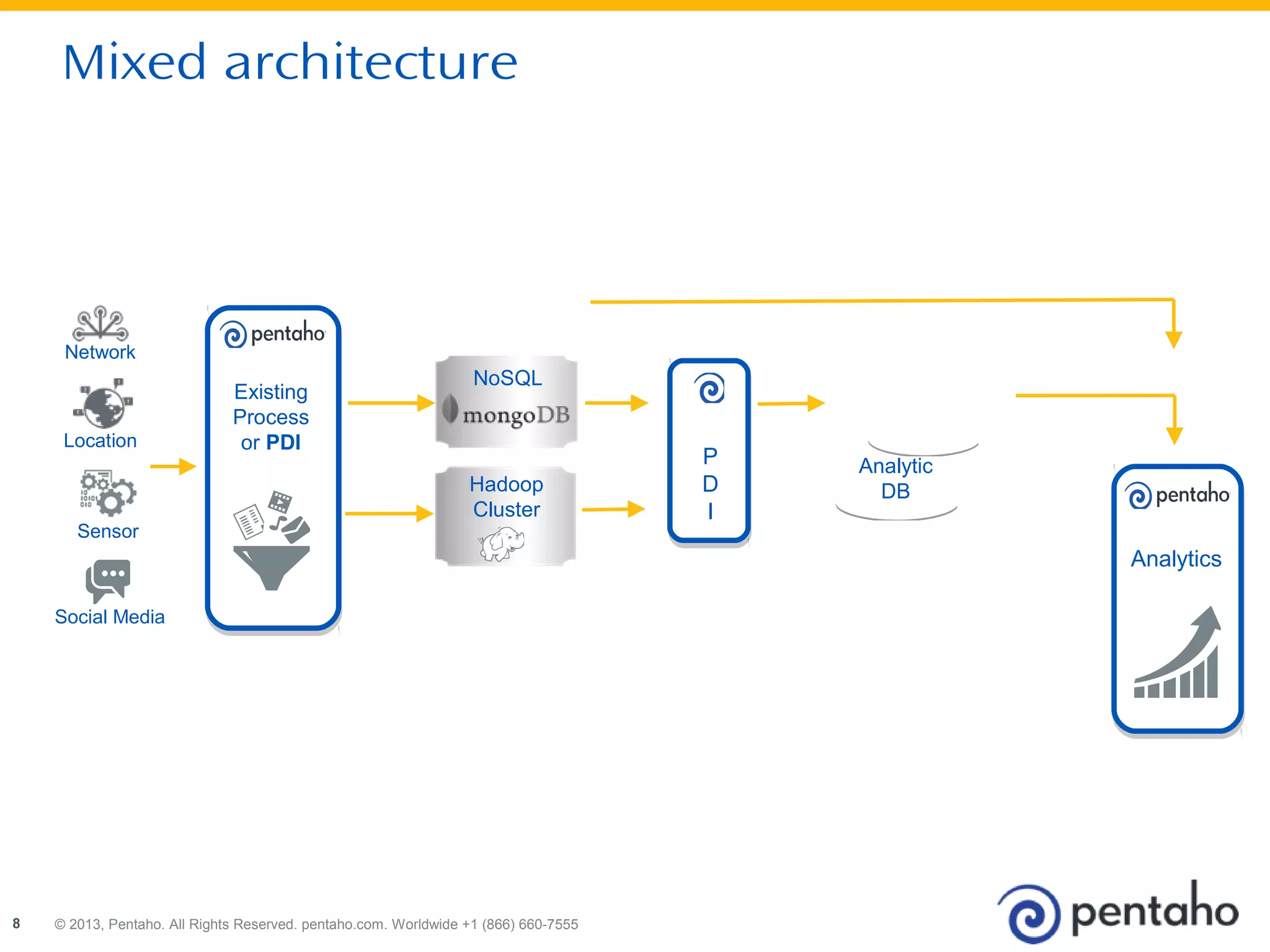 Mixed architecture 
Network 
NoSQL 
© 2013, Pentaho. All Rights Reserved. pentaho.com. Worldwide 8 +1 (866) 660-7555 
Analytics 
Location 
Sensor 
Social Media 
Existing 
Process 
or PDI 
Hadoop 
Cluster 
PDI 
Analytic 
DB 
 