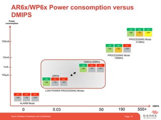 Page 10
AR6x/WP6x Power consomption versus
DMIPS
Sierra Wireless Proprietary and Confidential
OFF
•  M0
OFF
•  TEL
OFF
•  APP
ON
•  M0
ON
•  TEL
ON
•  APP
Power
consomption
DMIPS
50 1900
ALARM Mode
ON
•  M0
OFF
•  TEL
OFF
•  APP
ON
•  M0
OFF
•  TEL
OFF
•  APP
LOW POWER PROCESSING Modes
PROCESSING Mode
156MHz
100µA ---
1mA ---
0.03
32KHz
100KHz-50MHz
10mA ---
100mA --
ON
•  M0
ON
•  TEL
OFF
•  APP
PROCESSING Mode
312MHz
500+
 