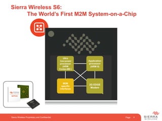 PageSierra Wireless Proprietary and Confidential 4
Sierra Wireless S6:
The World’s First M2M System-on-a-Chip
Ultra
low-power
processor
(ARM
Cortex-M0 )
Application
processor
(ARM 9)
2G EDGE
Modem
M2M
specific
interfaces
 