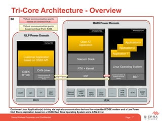 Page
Customer Linux Application(s) driving via logical communication devices the embedded EDGE modem and a Low Power
CAN Stack application based on a OSEK Real Time Operating System and a CAN driver
Cortex M0
ARM926 TEL ARM926 APP
MUX
UART SPI I2C User
Timer
MUX
Telecom
Devices
UART/
USB/
I2C/SPI
KBD/
GPIO
User
Timer
…..
USB
Host
OTG
SDIO CAN1
&2
BSP
RTK + Kernel
Telecom Stack
BSP
Communication &
system services
library
Linux Operating System
Application 1
Application 2
Application n
7Sierra Wireless Proprietary and Confidential
Open AT
Application
Customer Application
based on OSEK API
Virtual communication ports
based on shared RAM
CAN driver
OSEK
RTOS Communication &
system services
library
Virtual communication ports
based on Dual Port RAM
Tri-Core Architecture - Overview
 