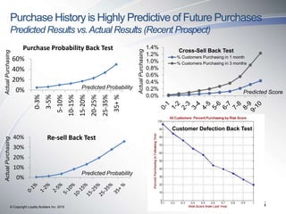 © Copyright Loyalty Builders Inc. 2015
Purchase History is Highly Predictive of Future Purchases
Predicted Results vs.Actu...
