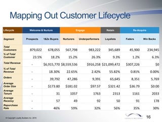 © Copyright Loyalty Builders Inc. 2015 16
Mapping Out Customer Lifecycle
Lifecycle Welcome & Nurture Engage Retain Re-Acqu...