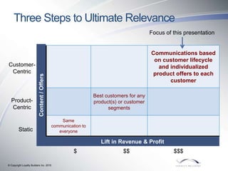 © Copyright Loyalty Builders Inc. 2015
Three Steps to Ultimate Relevance
Communications based
on customer lifecycle
and in...