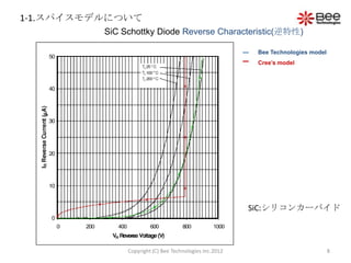 1-1.スパイスモデルについて
          SiC Schottky Diode Reverse Characteristic(逆特性)

                                                          Bee Technologies model
                                                          Cree’s model




                                                         SiC:シリコンカーバイド



               Copyright (C) Bee Technologies Inc.2012                             8
 