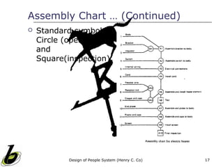 Assembly Chart … (Continued)
   Standard symbols:
    Circle (operation)
    and
    Square(inspection)




            Design of People System (Henry C. Co)   17
 