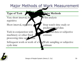 Major Methods of Work Measurement
Type of Task                              Major Methods
Very short interval, highly               Film analysis
repetitive
Short interval, repetitive                Stop watch time study or
                                          predetermined data
Task in conjunction with                  Elemental data or subjective
machinery or other fixed                  estimate
processing time equipment
Infrequent work or work of a longWork sampling or subjective
cycle time                       estimate



                  Design of People System (Henry C. Co)                  26
 