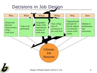 Decisions in Job Design
    Who              What                Where              When            Why               How

                                                                        Organizational
Mental and                            Geographic
                                                        Time of day;    rationale for      Method of
physical                              locale of the
                  Tasks to be                           time of         the job; object-   performance
characteristics                       organization;
                  performed                             occurrence in   ives and mot-      and
of the                                location of
                                                        the work flow   ivation of the     motivation
work force                            work areas
                                                                        worker




                                               Ultimate
                                                  Job
                                               Structure



                                Design of People System (Henry C. Co)                               5
 