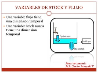 VARIABLES DE STOCK Y FLUJO

 Una variable flujo tiene
  una dimensión temporal
 Una variable stock nunca
  tiene una dimensión
  temporal




                             Macroeconomía
                             MSc.Carlos Massuh V.
 