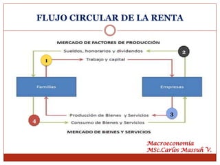 FLUJO CIRCULAR DE LA RENTA


                                  2
     1




                              3
4



                       Macroeconomía
                       MSc.Carlos Massuh V.
 