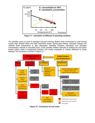 Figure 11 : calculation of diffusion at operating condition
The possible cause of crack is hydrogen induced cracking. Bottom head constructed by cold forming
causes high residual stress and high martensitic phase. During plant startup, hydrogen charges into
material while temperature is also decreased. Solubility limitation decreases and hydrogen
concentration reaches to saturated point. Crack possibly initiates internally at welding toe and grows
toward bottom head in longitudinal direction and cracks propagate to outside afterward to cause
leakage. The conclusion is shown in Figure 12.
Figure 12 : Conclusion of root cause
 