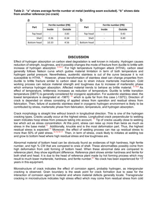 Table 2: “a” shows average ferrite number at metal (welding seam excluded). “b” shows data
from another reference (no crack)
DISCUSSION
Effect of hydrogen absorption on carbon steel degradation is well known in industry. Hydrogen causes
reduction of strength, toughness, and it possibly changes the mode of fracture from ductile to brittle with
increase of hydrogen absorption 2,3,4,5
. For high temperature hydrogen attack (HTHA), carbon steel
generally follows Nelson curve which guides material limitation in term of both temperature and
hydrogen partial pressure. Nevertheless, austenitic stainless is out of the curve because it is not
susceptible to HTHA. 5
However, phase transformation of stainless steel can change properties from
ductile to brittle fracture similar to carbon steel due to strain induce martensite machanism. Cold
working process can reduce material strength and toughness due to increase of martensitic phase
which enhance hydrogen absorption. Affected material trends to behave as brittle material. 6,7,8,9
As
effect of temperature, brittleness increases as reduction of temperature. Ductile to brittle transition
temperature (DBTT) is generally considered for cryogenic application. For austenitic stainless steel, the
lowest temperature is designated at -196o
C 10
which is quite far from this case (-130o
C). Direction of
crack is depended on stress consisting of applied stress from operation and residual stress from
fabrication. Then, failure of austenitic stainless steel in cryogenic hydrogen environment is likely to be
contributed by stress, martensitic phase from fabrication, temperature, and hydrogen absorption.
Crack morphology is straight line without branch in longitudinal direction. This is one of the hydrogen
cracking types. Cracks usually occur at the highest stress. Longitudinal crack perpendicular to welding
seam indicates hoop stress from pressure taking into account. 11
Tip of cracks usually close to welding
toe which act as stress concentration. At this point, stress can raise up more than twice as much as
stress in the base metal.12
Additionally, knuckle end is the most deformation part. Thus, the highest
residual stress is expected.13
Moreover, the effect of welding process can rise up residual stress to
more than 50% of yield stress.14,15,16,17
Then, in term of stress, crack likely to initiates at welding toe
and grow to bottom head where high residual stress and low toughness are.
Abnormal material of bottom head can be obviously found as evidences of high hardness, high ferrite
number, and high % CW that are compared to ones of shell. These abnormalities possibly come from
high deformation from cold forming of bottom head. When these abnormal data are compared to
reference plant, they show significant difference. Reference plant shows similar hardness and ferrite for
both shell and head. It is due to the head of reference plant made by hot forming process which may
result to much lower martensite, hardness, and ferrite number.6,7
No crack has been experienced for 17
years in this equipment.
Microstructure of crack indicates the effect of corrosion agent, probably hydrogen, as intergranular
cracking is observed. Grain boundary is the weak point for crack formation due to ease for the
interaction of corrosion agent to material and where material defects generally locate. Transgranular
cracking in microstructure indicates high stress effect which may come from residual stress from cold
 