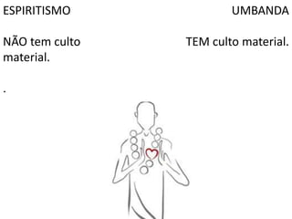 ESPIRITISMO
NÃO tem culto
material.
.
UMBANDA
TEM culto material.
 