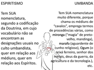 ESPIRITISMO
Tem SUA
nomenclatura,
segundo a codificação
da Doutrina, em cujo
vocabulário não se
encontram as
designações usuais no
culto umbandista,
quer em relação aos
médiuns, quer em
relação aos Espíritos.
UMBANDA
Tem SUA nomenclatura
muito diferente, porque
chama os médiuns de
“cavalos”, emprega termos
de procedências várias, como
mironga ("magia" de preto-
velho, mandinga),
marafo (aguardente de
cunho religioso), Ogum (o
orixá ferreiro, senhor dos
metais, deus da guerra, da
agricultura e da tecnologia.),
etc.
 