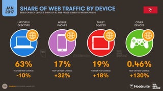 105
LAPTOPS &
DESKTOPS
MOBILE
PHONES
TABLET
DEVICES
OTHER
DEVICES
YEAR-ON-YEAR CHANGE:
JAN
2017
SHARE OF WEB TRAFFIC BY DE...