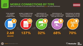 127
TOTAL NUMBER
OF MOBILE
CONNECTIONS
MOBILE CONNECTIONS
AS A PERCENTAGE OF
TOTAL POPULATION
PERCENTAGE OF
MOBILE CONNECT...
