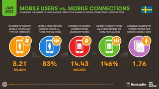 173
NUMBER OF UNIQUE
MOBILE USERS (ANY
TYPE OF HANDSET)
MOBILE PENETRATION
(UNIQUE USERS vs.
TOTAL POPULATION)
NUMBER OF M...