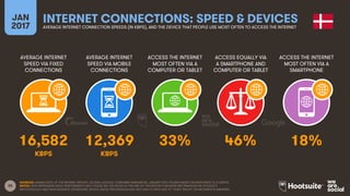 26
AVERAGE INTERNET
SPEED VIA FIXED
CONNECTIONS
AVERAGE INTERNET
SPEED VIA MOBILE
CONNECTIONS
ACCESS THE INTERNET
MOST OFT...