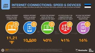 40
AVERAGE INTERNET
SPEED VIA FIXED
CONNECTIONS
AVERAGE INTERNET
SPEED VIA MOBILE
CONNECTIONS
ACCESS THE INTERNET
MOST OFT...