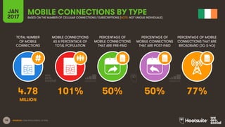98
TOTAL NUMBER
OF MOBILE
CONNECTIONS
MOBILE CONNECTIONS
AS A PERCENTAGE OF
TOTAL POPULATION
PERCENTAGE OF
MOBILE CONNECTI...