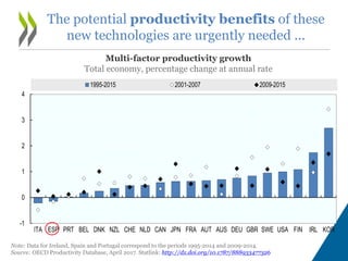 Multi-factor productivity growth
Total economy, percentage change at annual rate
Note: Data for Ireland, Spain and Portuga...