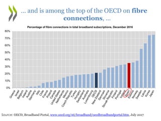 Source: OECD, Broadband Portal, www.oecd.org/sti/broadband/oecdbroadbandportal.htm, July 2017
… and is among the top of th...