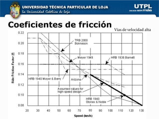 Coeficientes de fricción Vías de velocidad alta
 