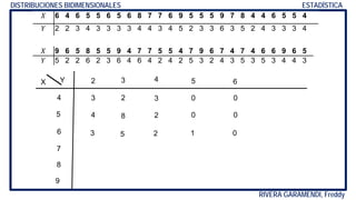 RIVERA GARAMENDI, Freddy
DISTRIBUCIONES BIDIMENSIONALES ESTADÍSTICA
X Y
4
5
6
7
8
9
2 3 4 5 6
3 2 3 0 0
4 8 2 0 0
3 5 2 1 0
𝑋𝑋 6 4 6 5 5 6 5 6 8 7 7 6 9 5 5 5 9 7 8 4 4 6 5 5 4
𝑌𝑌 2 2 3 4 3 3 3 3 4 4 3 4 5 2 3 3 6 3 5 2 4 3 3 3 4
𝑋𝑋 9 6 5 8 5 5 9 4 7 7 5 5 4 7 9 6 7 4 7 4 6 6 9 6 5
𝑌𝑌 5 2 2 6 2 3 6 4 6 4 2 4 2 5 3 2 4 3 5 3 5 3 4 4 3
 