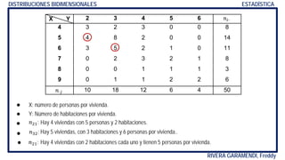 RIVERA GARAMENDI, Freddy
DISTRIBUCIONES BIDIMENSIONALES ESTADÍSTICA
X Y 2 3 4 5 6 𝑛𝑛𝑖𝑖�
4 3 2 3 0 0 8
5 4 8 2 0 0 14
6 3 5 2 1 0 11
7 0 2 3 2 1 8
8 0 0 1 1 1 3
9 0 1 1 2 2 6
𝑛𝑛�𝑗𝑗 10 18 12 6 4 50
X: número de personas por vivienda.
𝑛𝑛32:
Y: Número de habitaciones por vivienda.
𝑛𝑛21:
𝑛𝑛21:
Hay 5 viviendas, con 3 habitaciones y 6 personas por vivienda..
Hay 4 viviendas con 2 habitaciones cada uno y tienen 5 personas por vivienda.
Hay 4 viviendas con 5 personas y 2 habitaciones.
 