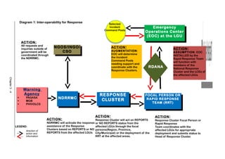 Chapter3-4
MAR2014NationalDisasterResponsePlanforHydro-MeteorologicalDisaster(DRAFT)
NDRRMC
NGOS/INGO/
CSO
ACTION:
NDRRMC will activate the response
assistance of the Response
Clusters based on REPORTS or NO
REPORTS from the affected LGUs.
ACTION:
All requests and
inquiries outside of
government will be
coordinated through
the NDRRMC.
FOCAL PERSON OR
RAPID RESPONSE
TEAM (RRT)
ACTION:
Response Cluster Focal Person or
Rapid Response
Team coordinates with the
affected LGUs for appropriate
deployment and submits status to
Head of Response Cluster.
ACTION:
Response Cluster will act on REPORTS
or NO REPORTS status from the
affected LGUs through the focal
persons(Region, Province,
City/Municipal) or the deployment of the
RRT at the affected areas.
Emergency
Operations Center
(EOC) at the LGU
ACTION:
ASSUMPTION: EOC
INSTALLED by the
Rapid Response Team
will function with
members of the
National Response
Cluster and the LCEs of
the affected LGUs.
Selected
Incident
Command Posts
RESPONSE
CLUSTER
Warning
Agency
 PAGASA
 MGB
 PHIVOLCS
Diagram 1: Inter-operability for Response
ACTION:
AUGMENTATION:
EOC will determine
the Incident
Command Posts
needing support and
coordinate with the
Response Clusters.
RDANA
LEGEND:
direction of
action and
information
 