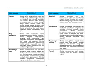 KSSR PENDIDIKAN ISLAM TAHUN 1 2017
6
PROFIL MURID PENERANGAN
Pemikir Mereka berfikir secara kritikal, kreatif dan
inovatif; mampu untuk menangani masalah
yang kompleks dan membuat keputusan
yang beretika. Mereka berfikir tentang
pembelajaran dan diri mereka sebagai
pelajar. Mereka menjana soalan dan
bersifat terbuka kepada perspektif, nilai
dan tradisi individu dan masyarakat lain.
Mereka berkeyakinan dan kreatif dalam
menangani bidang pembelajaran yang
baru.
Kerja
Sepasukan
Mereka boleh bekerjasama secara
berkesan dan harmoni dengan orang lain.
Mereka mengalas tanggungjawab
bersama serta menghormati dan
menghargai sumbangan yang diberikan
oleh setiap ahli pasukan. Mereka
memperoleh kemahiran interpersonal
melalui aktiviti kolaboratif, dan ini
menjadikan mereka pemimpin dan ahli
pasukan yang lebih baik.
Bersifat Ingin
Tahu
Mereka membangunkan rasa ingin tahu
semula jadi untuk meneroka strategi dan
idea baru. Mereka mempelajari kemahiran
yang diperlukan untuk menjalankan inkuiri
dan penyelidikan, serta menunjukkan sifat
berdikari dalam pembelajaran. Mereka
menikmati pengalaman pembelajaran
sepanjang hayat secara berterusan.
PROFIL MURID PENERANGAN
Berprinsip Mereka berintegriti dan jujur,
kesamarataan, adil dan menghormati
maruah individu, kumpulan dan komuniti.
Mereka bertanggungjawab atas tindakan,
akibat tindakan serta keputusan mereka.
Bermaklumat Mereka mendapatkan pengetahuan dan
membentuk pemahaman yang luas dan
seimbang merentasi pelbagai disiplin
pengetahuan. Mereka meneroka
pengetahuan dengan cekap dan berkesan
dalam konteks isu tempatan dan global.
Mereka memahami isu-isu etika / undang-
undang berkaitan maklumat yang
diperoleh.
Penyayang /
Prihatin
Mereka menunjukkan empati, belas
kasihan dan rasa hormat terhadap
keperluan dan perasaan orang lain.
Mereka komited untuk berkhidmat kepada
masyarakat dan memastikan kelestarian
alam sekitar.
Patriotik Mereka mempamerkan kasih sayang,
sokongan dan rasa hormat terhadap
negara.
 