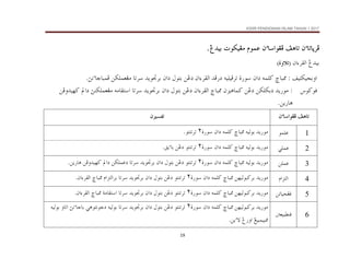 KSSR PENDIDIKAN ISLAM TAHUN 1 2017
19
æõbmbqŠÏ
æõbmbqŠÏ
æõbmbqŠÏ
æõbmbqŠÏ
@
@
@
@
æõbaìÌÏ@Ñçbm
æõbaìÌÏ@Ñçbm
æõbaìÌÏ@Ñçbm
æõbaìÌÏ@Ñçbm
@
@
@
@
âìàÇ
âìàÇ
âìàÇ
âìàÇ
@
@
@
@
Î†îi@pìØîÌß
Î†îi@pìØîÌß
Î†îi@pìØîÌß
Î†îi@pìØîÌß




Î†îi
‫ﺍﻟﻘﺮءﺍﻥ‬
I
ñëým
ñëým
ñëým
ñëým
H
@ @
‫ﺍﻭﺑﺠﻴﻜﺘﻴﻒ‬
@
@Z
„bj¾
@
@æa…@éàÜ×
ñ‰ì
@
éîÜîÏŠm
@
†Ï‰…
@
∆A’j¥ªA
@
åË…
@
Þìni
@
æa…
@
†íì£Ši
@
bmŠ
@
åØÜàÈÌß
@
bjàÏ
sãõb
N
@ @
‫ﻓﻮﻛﻮﺱ‬
@„bj¾@æçbà×@åË…@åØÜØi…@†í‰ìß@Z
∆A’j¥ªA
@
@åÏë†îè×@a…@säØÜàÈÌß@éßbÔna@bmŠ@†íì£Ši@æa…@Þìni@åË…
@Nåí‰bç
@ @
@Ñçbm
@Ñçbm
@Ñçbm
@Ñçbm
ìÌÏ
ìÌÏ
ìÌÏ
ìÌÏ
æõba
æõba
æõba
æõba
@ @
@ @
@ @
@ @
æŽÐm
æŽÐm
æŽÐm
æŽÐm
@ @
@ @
@ @
@ @
1
@ @
ìàÜÇ
†í‰ìß
@
éîÛìi
@
„bj¾
@
@æa…@éàÜ×
ñ‰ì
٢
@
ìnämŠm
N
@ @
2
@ @
ïÜàÇ
@ @
†í‰ìß
@
éîÛìi
@
„bj¾
@
@æa…@éàÜ×
ñ‰ì
٢
@
ìnämŠm
@
åË…
@
Õíõbi
N
@ @
3
@ @
åÜàÇ
@ @
†í‰ìß
@
éîÛìi
@
„bj¾
@
@æa…@éàÜ×
ñ‰ì
٢
@
ìnämŠm
@
åË…
@
Þìni
@
æa…
@
†íì£Ši
@
bmŠ
@
åØÜàÇ…
@
a…
@
åÏë†îè×
@
åí‰bç
N
@ @
4
@ @
âaŒnÛa
@ @
†í‰ìß
@
åèîÛìj×Ši
@
@„bj¾
@æa…@éàÜ×
ñ‰ì
٢
@
ìnämŠm
@
åË…
@
Þìni
@
æa…
@
†íì£Ši
@
bmŠ
@
âaŒnÛaŠi
@
„bj¾
@
‫ﺍﻟﻘﺮءﺍﻥ‬
N
5
@ @
åmbîzÌÏ
@ @
†í‰ìß
@
åèîÛìj×Ši
@
„bj¾
@
@æa…@éàÜ×
ñ‰ì
٢
@
ìnämŠm
@
åË…
@
Þìni
@
æa…
@
†íì£Ši
@
bmŠ
@
òßbÔna
@
„bj¾
@
‫ﺍﻟﻘﺮءﺍﻥ‬
N
@ @
6
@ @
³ÈîjĐäÏ
@ @
†í‰ìß
@
åèîÛìj×Ši
@
„bj¾
@
@æa…@éàÜ×
ñ‰ì
٢
@
ìnämŠm
@
åË…
@
Þìni
@
æa…
@
†íì£Ši
@
bmŠ
@
éîÛìi
@
ïçìnãì…
@
sãõbbi
@
a
ëbm
@
éîÛìi
@
Íîjàîj¾
@
Î‰ëa
@
åíõü
N
@ @
 