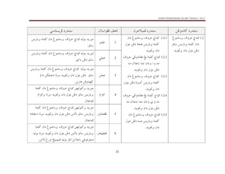 KSSR PENDIDIKAN ISLAM TAHUN 1 2017
21
…‰†än
@
åËë†ãb×
@ @
…‰†än
@
æŠuýjàÏ
@ @
æõbaìÌÏ@Ñçbm
@ @
…‰†än
@
ïbnŽíŠÏ
@ @
1.2
@„bj¾
ÒëŠy
@
@ÎìjßbŠi
@ìmb@í‰biŠi@òàÜ×@æa…
†íì£Ši@æa…@Þìni@åË…
@ @
1.2.1
@„bj¾
ÒëŠy
@
@æa…@ÎìjßbŠi
@í‰biŠi@òàÜ×
òznÏ
@
ìni@åË…
@Þ
N†íì£Ši@æa…
@ @
1.2.2
@ïËë†ãbÌß@Íí@òàÜ×@„bj¾
ÒëŠy
@
@†ß@æõbbi@a†äm@æa…@H@a@I@†ß
N†íì£Ši@æa…@Þìni@åË…
@ @
1.2.3
@„bj¾
ÒëŠy
@
@æa…@ÎìjßbŠi
@Þìni@åË…@ñŠŽ×@í‰biŠi@òàÜ×
@N†íì£Ši@æa…
@ @
1.2.4
@ïËë†ãbÌß@Íí@òàÜ×@„bj¾
ÒëŠy
@
@†ß@æõbbi@a†äm@æa…@H@ð@I@†ß
N†íì£Ši@æa…@Þìni@åË…
@ @
1.2.5
@„bj¾
ÒëŠy
@
ßbŠi
@æa…@Îìj
@í‰biŠi@òàÜ×
‫ﺿﻤﺔ‬
@
@Þìni@åË…
@N†íì£Ši@æa…
@ @
1
ìàÜÇ
@„bj¾@éîÛìi@†í‰ìß
ÒëŠy
@
@í‰biŠi@òàÜ×@æa…@ÎìjßbŠi
ìmb
N
@ @
2
ïÜàÇ
@„bj¾@éîÛìi@†í‰ìß
ÒëŠy
@
@í‰biŠi@òàÜ×@æa…@ÎìjßbŠi
Õíõbi@åË…@ìmb
N
@ @
3
åÜàÇ
@„bj¾@@éîÛìi@†í‰ìß
ÒëŠy
@
@í‰biŠi@òàÜ×@æa…@ÎìjßbŠi
@a…@åØÜàÇ…@bmŠ@†íì£Ši@æa…@Þìni@åË…@@ìmb
åí‰bç@åÏë†îè×
N
@ @
4
âaŒnÛa
@„bj¾@åèîÛìj×Ši@†í‰ìß
ÒëŠy
@
@òàÜ×@æa…@ÎìjßbŠi
@âaŒnÛaŠi@bmŠ@†íì£Ši@æa…@Þìni@åË…@ìmb@í‰biŠi
tbbj¾
N
@ @
5
@³íbzÌÏ
@„bj¾@åèîÛìj×Ši@†í‰ìß
ÒëŠy
@
@òàÜ×@æa…@ÎìjßbŠi
@òßbÔna@bmŠ@†íì£Ši@æa…@Þìni@åË…@mc…@ìmb@í‰biŠi
tbbj¾
N
@ @
6
³ÈîjĐäÏ
†í‰ìß
@„bj¾@åèîÛìj×Ši
ÒëŠy
@
@òàÜ×@æa…@ÎìjßbŠi
@éîÛìi@bmŠ@†íì£Ši@æa…@Þìni@åË…@mc…@ìmb@í‰biŠi
åíõü@Î‰ëa@Íîjàîj¾@éîÛìi@ëbma@sãõbbi@ïçìnãì…
N
@ @
 