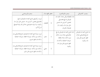 KSSR PENDIDIKAN ISLAM TAHUN 1 2017
23
…‰†än
@
åËë†ãb×
@ @
…‰†än
@
æŠuýjàÏ
@ @
æõbaìÌÏ@Ñçbm
@ @
…‰†än
@
ïbnŽíŠÏ
@ @
1.3.4
@æõbbi@åØîbØîÜÐÌß
@æa…@òàÜ×
åËìmìÏ
@
@ïËë†ãbÌß@Íí@òía
،‫ﻓﺘﺤﺘﻴﻦ‬
‫ﻛﺴﺮﺗﻴﻦ‬
æa…
‫ﺿﻤﺘﻴ‬
‫ﻦ‬
@
@†íì£Ši@æa…@Þìni@åË…
@a…
@æõbbjàÏ
‫ﺍﻟﻘﺮءﺍﻥ‬
N
6
³ÈîjĐäÏ
†í‰ìß
@„bj¾@åèîÛìj×Ši
@æa…@òàÜ×
@Íí@òía@åËìmìÏ
@ïËë†ãbÌß
‫ﻛﺴﺮﺗﻴﻦ‬ ،‫ﻓﺘﺤﺘﻴﻦ‬
@æa…
‫ﺿﻤﺘﻴﻦ‬
@
Þìni@åË…
@
@æa…
@Íîjàîj¾@éîÛìi@ëbma@sãõbbi@ïçìnãì…@éîÛìi@bmŠ@†íì£Ši
åíõü@Î‰ëa
N
@ @
1.4
„bj¾
@
@æa…@òàÜ×
@åËìmìÏ
@æõbbi@ïËë†ãbÌß@Íí@òía
‫ﻗﻤﺮﻱ‬ ‫ﺍﻇﻬﺎﺭ‬
@Þìni@åË…
†íì£Ši@æa…
@ @
1.4.1
@
„bj¾
@
@æa…@òàÜ×
@Íí@òía@åËìmìÏ
æõbbi@ïËë†ãbÌß
،‫ﺳﺎﻛﻨﺔ‬ ‫ﻧﻮﻥ‬
،‫ﺳﺎﻛﻨﺔ‬ ‫ﻣﻴﻢ‬
æõbbi
،‫ﻗﻠﻘﻠﺔ‬
‫ﺣﺮﻭﻑ‬
٢
‫ﺩﺍﻥ‬ ‫ﺳﺎﻛﻨﺔ‬ ‫ﻫﺠﺎﺋﻴﺔ‬
‫ﻗﻤﺮﻱ‬ ‫ﺍﻇﻬﺎﺭ‬
@æa…@Þìni@åË…
†íì£Ši
@ @
1
ìàÜÇ
@„bj¾@éîÛìi@†í‰ìß
@æa…@òàÜ×
@ïËë†ãbÌß@Íí@òía@åËìmìÏ
‫ﻧ‬
‫ﻮﻥ‬
‫ﺣﺮﻭﻑ‬ ،‫ﺳﺎﻛﻨﺔ‬ ‫ﻣﻴﻢ‬ ،‫ﺳﺎﻛﻨﺔ‬
٢
‫ﺣﺮﻭﻑ‬ ،‫ﻗﻠﻘﻠﺔ‬
٢
‫ﻫﺠﺎﺋﻴﺔ‬
‫ﺳﺎﻛﻨﺔ‬
æa…
‫ﻗﻤﺮﻱ‬ ‫ﺍﻇﻬﺎﺭ‬
N
@ @
2
ïÜàÇ
@„bj¾@éîÛìi@†í‰ìß
@æa…@òàÜ×
@ïËë†ãbÌß@Íí@òía@åËìmìÏ
‫ﻧ‬
‫ﻮﻥ‬
‫ﺣﺮﻭﻑ‬ ،‫ﺳﺎﻛﻨﺔ‬ ‫ﻣﻴﻢ‬ ،‫ﺳﺎﻛﻨﺔ‬
٢
‫ﺣﺮﻭﻑ‬ ،‫ﻗﻠﻘﻠﺔ‬
٢
‫ﻫﺠﺎﺋﻴﺔ‬
‫ﺍﻇﻬﺎﺭ‬ ‫ﺩﺍﻥ‬ ‫ﺳﺎﻛﻨﺔ‬
‫ﻗﻤﺮﻱ‬
@
Õíõbi@åË…
N
@ @
 