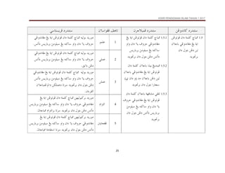 KSSR PENDIDIKAN ISLAM TAHUN 1 2017
25
…‰†än
@
åËë†ãb×
@ @
…‰†än
@
æŠuýjàÏ
@ @
æõbaìÌÏ@Ñçbm
@ @
…‰†än
@
ïbnŽíŠÏ
@ @
1.5
„bj¾
@
@æa…@òàÜ×
@åËìmìÏ
æõbbi@ïËë†ãbÌß@Íí@òía
‫ﻟﻴﻦ‬
@æa…@Þìni@åË…
†íì£Ši
@ @
1.5.1
@
„bj¾
@
@æa…@òàÜ×
@Íí@òía@åËìmìÏ
@ïËë†ãbÌß
ÒëŠy
@
@ëaë@æa…@õbí
@í‰biŠi@sßìÜj@Íí@éä×b
mc…
Þìni@åË…
@
†íì£Ši@æa…
@ @
1.5.2
@
æõbbi@aˆîi@Íí†äj¾
@
@æa…@òàÜ×
æõbbi@ïËë†ãbÌß@Íí@òía@åËìmìÏ
‫ﻟﻴﻦ‬
åË…
@Hð@æa…@ëI@†ß@æõbbi
a‰b‚
@
†íì£Ši@æa…@Þìni
@ @
1.5.3
@
@ïÔÜm
òèÏb’ß
@
æõbbi
@
@æa…@òàÜ×
åËìmìÏ
@
@ïËë†ãbÌß@Íí@òía
ÒëŠy
@
@sßìÜj@Íí@éä×b@ëaë@æa…@õbí
@mc…@í‰biŠi
@æa…@Þìni@åË…
†íì£Ši
@ @
1
ìàÜÇ
@éîÛìi@†í‰ìß
„bj¾
@
@æa…@òàÜ×
@ïËë†ãbÌß@Íí@òía@åËìmìÏ
ÒëŠy
@
mc…@í‰biŠi@sßìÜj@Íí@éä×b@ëaë@æa…@õbí
N
@ @
2
ïÜàÇ
@éîÛìi@†í‰ìß
„bj¾
@
@æa…@òàÜ×
ïËë†ãbÌß@Íí@òía@åËìmìÏ
@
ÒëŠy
@
mc…@í‰biŠi@sßìÜj@Íí@éä×b@ëaë@æa…@õbí
Õíõbi@åË…
N
@ @
3
åÜàÇ
@@éîÛìi@†í‰ìß
„bj¾
@
@æa…@òàÜ×
ïËë†ãbÌß@Íí@òía@åËìmìÏ
@
ÒëŠy
@
mc…@í‰biŠi@sßìÜj@Íí@éä×b@ëaë@æa…@õbí
@æõbbjàÏ@a…@åØÜàÇ…@bmŠ@†íì£Ši@æa…@Þìni@åË…
‫ﺍﻟﻘﺮءﺍﻥ‬
N
@ @
4
âaŒnÛa
åèîÛìj×Ši@†í‰ìß
@
„bj¾
@
@æa…@òàÜ×
@Íí@òía@åËìmìÏ
ïËë†ãbÌß
@
ÒëŠy
@
@í‰biŠi@sßìÜj@Íí@éä×b@ëaë@æa…@õbí
mc…
@âaŒnÛaŠi@bmŠ@†íì£Ši@æa…@Þìni@åË…
tbbj¾
N
@ @
5
@³íbzÌÏ
@åèîÛìj×Ši@†í‰ìß
„bj¾
@
@æa…@òàÜ×
@Íí@òía@åËìmìÏ
@ïËë†ãbÌß
ÒëŠy
@
@í‰biŠi@sßìÜj@Íí@éä×b@ëaë@æa…@õbí
mc…
@òßbÔna@bmŠ@†íì£Ši@æa…@Þìni@åË…
tbbj¾
N
@ @
 