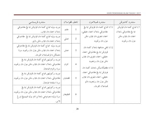 KSSR PENDIDIKAN ISLAM TAHUN 1 2017
28
…‰†än
@
åËë†ãb×
@ @
…‰†än
@
æŠuýjàÏ
@ @
æõbaìÌÏ@Ñçbm
@ @
…‰†än
@
ïbnŽíŠÏ
@ @
1.7
¾
„bj
@
@æa…@òàÜ×
@åËìmìÏ
@æõbbi@ïËë†ãbÌß@Íí@òía
‫ﺍﺧﻔﺎء‬
@
@æa…
‫اﻗﻼب‬
@åË…
†íì£Ši@æa…@Þìni
@ @
1.7.1
@
„bj¾
@
@æa…@òàÜ×
@Íí@òía@åËìmìÏ
@æõbbi@ïËë†ãbÌß
،‫ﺣﻘﻴﻘﻲ‬ ‫ﺍﺧﻔﺎء‬
‫ﺷﻔﻮﻱ‬ ‫ﺍﺧﻔﺎء‬
@
@æa…
‫اﻗﻼب‬
@åË…
†íì£Ši@æa…@Þìni
@ @
1.7.2
@
‫ﻣﺸﺎﻓﻬﺔ‬ ‫ﺗﻠﻘﻲ‬
æõbbi
‫ﺩﺍﻥ‬ ‫ﻛﻠﻤﺔ‬
åËìmìÏ
‫ﻳﻎ‬ ‫ﺍﻳﺔ‬
ïËë†ãbÌß
‫ﺍﺧﻔﺎء‬
‫ﺩﺍﻥ‬ ‫ﺷﻔﻮﻱ‬ ‫ﺍﺧﻔﺎء‬ ،‫ﺣﻘﻴﻘﻲ‬
‫اﻗﻼب‬
åË…
‫ﺑﺮﺗﺠﻮﻳﺪ‬ ‫ﺩﺍﻥ‬ ‫ﺑﺘﻮﻝ‬
@ @
1.7.3
@
åØîbØîÜÐÌß
æõbbi
‫ﺩﺍﻥ‬ ‫ﻛﻠﻤﺔ‬
ïËë†ãbÌß@Íí@òía@åËìmìÏ
‫ﺍﺧﻔﺎء‬
‫ﺩﺍﻥ‬ ‫ﺷﻔﻮﻱ‬ ‫ﺍﺧﻔﺎء‬ ،‫ﺣﻘﻴﻘﻲ‬
‫اﻗﻼب‬
Þìni@åË…
‫ﺑﺮﺗﺠﻮﻳﺪ‬ ‫ﺩﺍﻥ‬
‫ﺩﺍﻟﻢ‬
æõbbjàÏ
.‫ﺍﻟﻘﺮءﺍﻥ‬
@ @
1
ìàÜÇ
@éîÛìi@†í‰ìß
„bj¾
@
@æa…@òàÜ×
@Íí@òía@åËìmìÏ
ïËë†ãbÌß
@æõbbi
‫ﺍﺧﻔﺎء‬
@
@æa…
‫اﻗﻼب‬
N
@ @
2
ïÜàÇ
@éîÛìi@†í‰ìß
„bj¾
@
@æa…@òàÜ×
@Íí@òía@åËìmìÏ
@
ïËë†ãbÌß
@æõbbi
‫ﺍﺧﻔﺎء‬
@
@æa…
‫اﻗﻼب‬
Õíõbi@åË…
N
@ @
3
åÜàÇ
@@éîÛìi@†í‰ìß
„bj¾
@
@æa…@òàÜ×
@Íí@òía@åËìmìÏ
ïËë†ãbÌß
@æõbbi
‫ﺍﺧﻔﺎء‬
@
@æa…
‫اﻗﻼب‬
@bmŠ@†íì£Ši@æa…@Þìni@åË…
@æõbbjàÏ@a…@åØÜàÇ…
‫ﺍﻟﻘﺮءﺍﻥ‬
N
@ @
4
âaŒnÛa
åèîÛìj×Ši@†í‰ìß
@
„bj¾
@
@æa…@òàÜ×
@Íí@òía@åËìmìÏ
ïËë†ãbÌß
@æõbbi
‫ﺍﺧﻔﺎء‬
@
@æa…
‫اﻗﻼب‬
†íì£Ši@æa…@Þìni@åË…
@
@âaŒnÛaŠi@bmŠ
tbbj¾
N
@ @
5
@³íbzÌÏ
@åèîÛìj×Ši@†í‰ìß
„bj¾
@
@æa…@òàÜ×
@Íí@òía@åËìmìÏ
ïËë†ãbÌß
@æõbbi
‫ﺍﺧﻔﺎء‬
@
@æa…
‫اﻗﻼب‬
†íì£Ši@æa…@Þìni@åË…
@
@òßbÔna@bmŠ
tbbj¾
N
@ @
6
³ÈîjĐäÏ
†í‰ìß
@åèîÛìj×Ši
„bj¾
@
@æa…@òàÜ×
@Íí@òía@åËìmìÏ
ïËë†ãbÌß
@æõbbi
‫ﺍﺧﻔﺎء‬
@
@æa…
‫اﻗﻼب‬
@åË…
†íì£Ši@æa…@Þìni
@
@Î‰ëa@Íîjàîj¾@éîÛìi@ëbma@sãõbbi@ïçìnãì…@éîÛìi@bmŠ
åíõü
N
@ @
 
