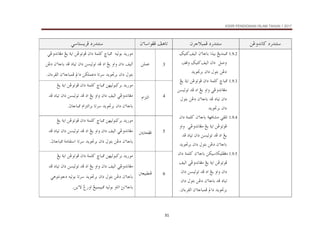 KSSR PENDIDIKAN ISLAM TAHUN 1 2017
31
…‰†än
@
åËë†ãb×
@ @
…‰†än
@
æŠuýjàÏ
@ @
æõbaìÌÏ@Ñçbm
@ @
…‰†än
@
ïbnŽíŠÏ
@ @
1.9.2
@
æõbbi@aˆîi@Íí†äj¾
@
ÑîÛa
în×
Ù
‫ﻭﺻﻞ‬
@@
@æa…
ÑîÛa
Ùîn×
‫ﻭﻗﻒ‬
@
åË…
†íì£Ši@æa…@Þìni
@ @
1.9.3
@
„bj¾
@
@æa…@òàÜ×
@Íí@òía@åËìmìÏ
@åŽîÛìm@†Ï@…a@Íí@ëaë@ïËë†ãbÌß
@æõbbi@†Ï@…bîm@æa…
@Þìni@åË…
†íì£Ši@æa…
@ @
1.9.4
@
@ïÔÜm
‫ﻣﺸﺎﻓﻬﺔ‬
@
æõbbi
@
@æa…@òàÜ×
åËìmìÏ
@
@òía
@Íí
ïËë†ãbÌß
@
@ëaë
@†Ï@…bîm@æa…@åŽîÛìm@†Ï@…a@Íí
@æõbbi
@†íì£Ši@æa…@Þìni@åË…
@ @
1.9.5
æõbbi@åØîbØîÜÐÌß
@
@æa…@òàÜ×
åËìmìÏ
@
@òía
@ïËë†ãbÌß@Íí
‫ﺍﻟﻴﻒ‬
@
@æa…@åŽîÛìm@†Ï@…a@Íí@ëaë@æa…
@æõbbi@†Ï@…bîm
@æa…@Þìni@åË…
@†íì£Ši
@æõbbjàÏ@a…
‫ﺍﻟﻘﺮءﺍﻥ‬
N
@ @
3
åÜàÇ
@ @
@@éîÛìi@†í‰ìß
„bj¾
@
@æa…@òàÜ×
@ïËë†ãbÌß@Íí@òía@åËìmìÏ
‫ﺍﻟﻴﻒ‬
@
@æõbbi@†Ï@…bîm@æa…@åŽîÛìm@†Ï@…a@Íí@ëaë@æa…
…
@åË
@æõbbjàÏ@a…@åØÜàÇ…@bmŠ@†íì£Ši@æa…@Þìni
‫ﺍﻟﻘﺮ‬
‫ءﺍﻥ‬
N
@ @
4
âaŒnÛa
@ @
åèîÛìj×Ši@†í‰ìß
@
„bj¾
@
@æa…@òàÜ×
@Íí@òía@åËìmìÏ
@ïËë†ãbÌß
‫ﺍﻟﻴﻒ‬
@
@†Ï@…bîm@æa…@åŽîÛìm@†Ï@…a@Íí@ëaë@æa…
æõbbi
@
†íì£Ši@æa…
@
@âaŒnÛaŠi@bmŠ
tbbj¾
N
5
@³íbzÌÏ
@ @
@åèîÛìj×Ši@†í‰ìß
„bj¾
@
@æa…@òàÜ×
@Íí@òía@åËìmìÏ
@ïËë†ãbÌß
‫ﺍﻟﻴﻒ‬
@
@†Ï@…bîm@æa…@åŽîÛìm@†Ï@…a@Íí@ëaë@æa…
@æõbbi
†íì£Ši@æa…@Þìni@åË…
@
@òßbÔna@bmŠ
tbbj¾
N
6
³ÈîjĐäÏ
@ @
†í‰ìß
@åèîÛìj×Ši
„bj¾
@
@æa…@òàÜ×
@Íí@òía@åËìmìÏ
@ïËë†ãbÌß
‫ﺍﻟﻴﻒ‬
@
@†Ï@…bîm@æa…@åŽîÛìm@†Ï@…a@Íí@ëaë@æa…
@æõbbi
†íì£Ši@æa…@Þìni@åË…
@
@ïçìnãì…@éîÛìi@bmŠ
åíõü@Î‰ëa@Íîjàîj¾@éîÛìi@ëbma@sãõbbi
N
 