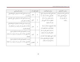 KSSR PENDIDIKAN ISLAM TAHUN 1 2017
32
…‰†än
@
åËë†ãb×
@ @
…‰†än
@
æŠuýjàÏ
@ @
æõbaìÌÏ@Ñçbm
@ @
…‰†än
@
ïbnŽíŠÏ
@ @
1.10
„bj¾
@
@æa…@òàÜ×
@åËìmìÏ
@æõbbi@ïËë†ãbÌß@Íí@òía
@†ß
@æa…@Þìni@åË…
†íì£Ši
N
1.10.1
„bj¾
@
@æa…@òàÜ×
@Íí@òía@åËìmìÏ
†ß@æõbbi@ïËë†ãbÌß
@
@~@òÜ•
@†ß
@bmŠ@Ý–nß@kuaë
‫ﺟﺎﺋﺰ‬ ‫ﻣﺪ‬
‫ﻣﺪ‬ ,‫ﻣﻨﻔﺼﻞ‬
¬k‹
‫ﻛﻠﻤﻲ‬
@
@åË…
†íì£Ši@æa…@Þìni
@ @
1.10.2
@
æõbbi@aˆîi@Íí†äj¾
@
†ß
@
òÜ•
@@
ñ–Ó@òÜ•@†ß@åË…@òÜíì
@
æa…
@
@Ý–nß@kuaë@†ß
åË…
@
‫ﺟﺎﺋﺰ‬ ‫ﻣﺪ‬
‫ﻣﻨﻔﺼﻞ‬
@
åË…
†íì£Ši@æa…@Þìni
@ @
1.10.3
@ïÔÜm
@òèÏb’ß
æõbbi
@
@æa…@òàÜ×
åËìmìÏ
@
@òía
@æõbbi@ïËë†ãbÌß@Íí
@†ß
†íì£Ši@æa…@Þìni@åË…
@
@ @
1
ìàÜÇ
@ @
@éîÛìi@†í‰ìß
„bj¾
@
@æa…@òàÜ×
@ïËë†ãbÌß@Íí@òía@åËìmìÏ
†ß@æõbbi
N
@ @
2
ïÜàÇ
@ @
@éîÛìi@†í‰ìß
„bj¾
@
@æa…@òàÜ×
@Íí@òía@åËìmìÏ
@
@ïËë†ãbÌß
†ß@æõbbi
@
Õíõbi@åË…
N
@ @
3
åÜàÇ
@ @
@@éîÛìi@†í‰ìß
„bj¾
@
@æa…@òàÜ×
@ïËë†ãbÌß@Íí@òía@åËìmìÏ
@†ß@æõbbi
@a…@åØÜàÇ…@bmŠ@†íì£Ši@æa…@Þìni@åË…
@æõbbjàÏ
‫ﺍﻟﻘﺮءﺍﻥ‬
N
@ @
4
âaŒnÛa
@ @
åèîÛìj×Ši@†í‰ìß
@
„bj¾
@
@æa…@òàÜ×
@Íí@òía@åËìmìÏ
Þìni@åË…@†ß@æõbbi@ïËë†ãbÌß
@
†íì£Ši@æa…
@
ÛaŠi@bmŠ
@âaŒn
tbbj¾
N
5
³íbzÌÏ
@ @
@åèîÛìj×Ši@†í‰ìß
„bj¾
@
@æa…@òàÜ×
@Íí@òía@åËìmìÏ
@†ß@æõbbi@ïËë†ãbÌß
†íì£Ši@æa…@Þìni@åË…
@
na@bmŠ
@òßbÔ
tbbj¾
N
 