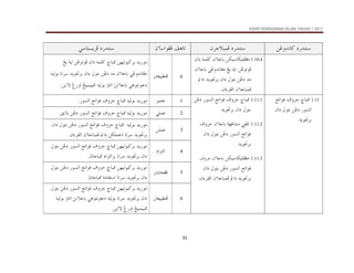 KSSR PENDIDIKAN ISLAM TAHUN 1 2017
33
…‰†än
@
åËë†ãb×
@ @
…‰†än
@
æŠuýjàÏ
@ @
æõbaìÌÏ@Ñçbm
@ @
…‰†än
@
ïbnŽíŠÏ
@ @
1.10.4
æõbbi@åØîbØîÜÐÌß
@
@æa…@òàÜ×
åËìmìÏ
@
@òía
@æõbbi@ïËë†ãbÌß@Íí
@†ß
†íì£Ši@æa…@Þìni@åË…
@
@a…
@æõbbjàÏ
‫ﺍﻟﻘﺮءﺍﻥ‬
N
@ @
6
³ÈîjĐäÏ
@ @
†í‰ìß
@åèîÛìj×Ši
„bj¾
@
@æa…@òàÜ×
@Íí@òía@åËìmìÏ
@†ß@æõbbi@ïËë†ãbÌß
†íì£Ši@æa…@Þìni@åË…
@
Ûìi@bmŠ
@éî
åíõü@Î‰ëa@Íîjàîj¾@éîÛìi@ëbma@sãõbbi@ïçìnãì…
N
1.11
„bj¾
@
‫ﻓﻮﺍﺗﺢ‬ ‫ﺣﺮﻭﻑ‬
‫ﺍﻟﺴﻮﺭ‬
@æa…@Þìni@åË…
†íì£Ši
@ @
1.11.1
@
„bj¾
@
‫ﺍﻟﺴﻮﺭ‬ ‫ﻓﻮﺍﺗﺢ‬ ‫ﺣﺮﻭﻑ‬
@åË…
†íì£Ši@æa…@Þìni
@ @
1.11.2
@
ïÔÜm
@
@òèÏb’ß
æõbbi
@
‫ﺣﺮﻭﻑ‬
‫ﺍﻟﺴﻮﺭ‬ ‫ﻓﻮﺍﺗﺢ‬
@æa…@Þìni@åË…
†íì£Ši
@
@ @
1.11.3
@
æõbbi@åØîbØîÜÐÌß
@
‫ﺣﺮﻭﻑ‬
‫ﺍﻟﺴﻮﺭ‬ ‫ﻓﻮﺍﺗﺢ‬
@æa…@Þìni@åË…
†íì£Ši
@æõbbjàÏ@a…
‫ﺍﻟﻘﺮءﺍﻥ‬
N
@ @
@ @
1
ìàÜÇ
@ @
@éîÛìi@†í‰ìß
„bj¾
@
‫ﺍﻟﺴﻮﺭ‬ ‫ﻓﻮﺍﺗﺢ‬ ‫ﺣﺮﻭﻑ‬
N
@ @
2
ïÜàÇ
@ @
@éîÛìi@†í‰ìß
„bj¾
@
‫ﺍﻟﺴﻮﺭ‬ ‫ﻓﻮﺍﺗﺢ‬ ‫ﺣﺮﻭﻑ‬
@
Õíõbi@åË…
N
3
åÜàÇ
@ @
@@éîÛìi@†í‰ìß
„bj¾
@
‫ﺍﻟﺴﻮﺭ‬ ‫ﻓﻮﺍﺗﺢ‬ ‫ﺣﺮﻭﻑ‬
@
@æa…@Þìni@åË…
@æõbbjàÏ@a…@åØÜàÇ…@bmŠ@†íì£Ši
‫ﺍﻟﻘﺮءﺍﻥ‬
N
4
âaŒnÛa
@ @
åèîÛìj×Ši@†í‰ìß
@
„bj¾
@
‫ﺍﻟﺴﻮﺭ‬ ‫ﻓﻮﺍﺗﺢ‬ ‫ﺣﺮﻭﻑ‬
@
ni@åË…
@Þì
†íì£Ši@æa…
@
@âaŒnÛaŠi@bmŠ
tbbj¾
N
@ @
5
@³íbzÌÏ
@ @
@åèîÛìj×Ši@†í‰ìß
„bj¾
@
‫ﺍﻟﺴﻮﺭ‬ ‫ﻓﻮﺍﺗﺢ‬ ‫ﺣﺮﻭﻑ‬
@
ni@åË…
@Þì
†íì£Ši@æa…
@
@òßbÔna@bmŠ
tbbj¾
N
6
³ÈîjĐäÏ
@ @
†í‰ìß
@åèîÛìj×Ši
„bj¾
@
‫ﺍﻟﺴﻮﺭ‬ ‫ﻓﻮﺍﺗﺢ‬ ‫ﺣﺮﻭﻑ‬
@
ìni@åË…
@Þ
†íì£Ši@æa…
@
@éîÛìi@ëbma@sãõbbi@ïçìnãì…@éîÛìi@bmŠ
åíõü@Î‰ëa@Íîjàîj¾
N
 
