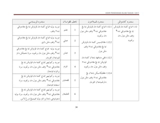 KSSR PENDIDIKAN ISLAM TAHUN 1 2017
34
…‰†än
@
åËë†ãb×
@ @
…‰†än
@
æŠuýjàÏ
@ @
æõbaìÌÏ@Ñçbm
@ @
…‰†än
@
ïbnŽíŠÏ
@ @
1.12
„bj¾
@
@æa…@òàÜ×
@åËìmìÏ
@ïËë†ãbÌß@Íí@òía
‫ﺗﻨﺪﺍ‬
٢
‫ﻭﻗﻒ‬
@
@æa…@Þìni@åË…
†íì£Ši
@ @
1.12.1
@
„bj¾
@
@æa…@òàÜ×
@Íí@òía@åËìmìÏ
@ïËë†ãbÌß
a†äm
٢
@
@
@
@
‫ﻭﻗﻒ‬
@
@Þìni@åË…
†íì£Ši@æa…
@ @
1.12.2
@
@îŽîÛbãbÌß
@æa…@òàÜ×
@åËìmìÏ
a†äm@ïËë†ãbÌß@Íí@òía
٢
@
‫ﻭﻗﻒ‬
@
Þìni@åË…
@ @
1.12.3
@ïÔÜm
òèÏb’ß
@
æõbbi
@
@æa…@òàÜ×
ïËë†ãbÌß@Íí@òía@åËìmìÏ
@
a†äm
٢
@
‫ﻭﻗﻒ‬
@
Þìni@åË…
†íì£Ši@æa…
@ @
1.12.4
@
@Íí@æõbbi@åØîbØîÜÐÌß
a†äm@ïËë†ãbÌß
٢
@
‫ﻭﻗﻒ‬
@
@Þìni@åË…
@æõbbjàÏ@a…
æaõŠÔÛa
@ @
1
ìàÜÇ
@ @
@éîÛìi@†í‰ìß
„bj¾
@
@æa…@òàÜ×
@Íí@òía@åËìmìÏ
ïËë†ãbÌß
‫ﺗﻨﺪﺍ‬
٢
‫ﻭﻗﻒ‬
.
@ @
2
ïÜàÇ
@ @
@éîÛìi@†í‰ìß
„bj¾
@
@æa…@òàÜ×
@Íí@òía@åËìmìÏ
@ïËë†ãbÌß
‫ﺗﻨﺪﺍ‬
٢
‫ﻭﻗﻒ‬
@
Õíõbi@åË…
N
@ @
3
åÜàÇ
@ @
@@éîÛìi@†í‰ìß
„bj¾
@
@æa…@òàÜ×
@Íí@òía@åËìmìÏ
ïËë†ãbÌß
‫ﺗﻨﺪﺍ‬
٢
‫ﻭﻗﻒ‬
@
@a…@åØÜàÇ…@bmŠ@†íì£Ši@æa…@Þìni@åË…
@æõbbjàÏ
‫ﺍﻟﻘﺮءﺍﻥ‬
N
4
âaŒnÛa
@ @
åèîÛìj×Ši@†í‰ìß
@
„bj¾
@
@æa…@òàÜ×
@Íí@òía@åËìmìÏ
ïËë†ãbÌß
‫ﺗﻨﺪﺍ‬
٢
‫ﻭﻗﻒ‬
@
†íì£Ši@æa…@Þìni@åË…
@
@bmŠ
@âaŒnÛaŠi
tbbj¾
N
5
@³íbzÌÏ
@ @
@åèîÛìj×Ši@†í‰ìß
„bj¾
@
@òàÜ×
æa…
@
@Íí@òía@åËìmìÏ
ïËë†ãbÌß
‫ﺗﻨﺪﺍ‬
٢
‫ﻭﻗﻒ‬
@
†íì£Ši@æa…@Þìni@åË…
@
@bmŠ
@òßbÔna
tbbj¾
N
@ @
6
³ÈîjĐäÏ
@ @
†í‰ìß
@åèîÛìj×Ši
„bj¾
@
@æa…@òàÜ×
@Íí@òía@åËìmìÏ
ïËë†ãbÌß
‫ﺗﻨﺪﺍ‬
٢
‫ﻭﻗﻒ‬
@
†íì£Ši@æa…@Þìni@åË…
@
Ûìi@bmŠ
@éî
åíõü@Î‰ëa@Íîjàîj¾@éîÛìi@ëbma@sãõbbi@ïçìnãì…
N
@ @
 