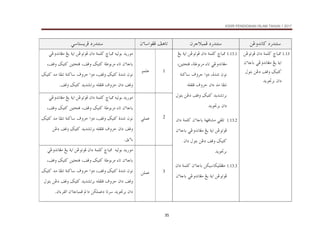 KSSR PENDIDIKAN ISLAM TAHUN 1 2017
35
…‰†än
@
åËë†ãb×
@ @
…‰†än
@
æŠuýjàÏ
@ @
æõbaìÌÏ@Ñçbm
@ @
…‰†än
@
ïbnŽíŠÏ
@ @
1.13
„bj¾
@
@æa…@òàÜ×
@åËìmìÏ
æõbbi@ïËë†ãbÌß@Íí@òía
Ùîn×
‫ﻭﻗﻒ‬
@
@Þìni@åË…
†íì£Ši@æa…
1.13.1
„bj¾
@
@æa…@òàÜ×
@Íí@òía@åËìmìÏ
@ïËë†ãbÌß
،‫ﻓﺘﺤﺘﻴﻦ‬ ،‫ﻣﺮﺑﻮﻃﺔ‬ ‫ﺗﺎء‬
‫ﺳﺎﻛﻨﺔ‬ ‫ﺣﺮﻭﻑ‬ ‫ﺩﻭﺍ‬ ،‫ﺷﺪﺓ‬ ‫ﻧﻮﻥ‬
bÐäm
‫ﻗﻠﻘﻠﻪ‬ ‫ﺣﺮﻭﻑ‬ ‫ﺩﺍﻥ‬ ‫ﻣﺪ‬
‫ﺑﺮﺗﺸﺪﻳﺪ‬
@
@Ùîn×
‫ﻭﻗﻒ‬
@
ni@åË…
@Þì
†íì£Ši@æa…
@ @
1.13.2
@
@ïÔÜm
‫ﻣﺸﺎﻓﻬﺔ‬
@
æõbbi
@
@æa…@òàÜ×
åËìmìÏ
@
@òía
æõbbi@ïËë†ãbÌß@Íí
Ùîn×
‫ﻭﻗﻒ‬
@
@æa…@Þìni@åË…
†íì£Ši
@ @
1.13.3
@
æõbbi@åØîbØîÜÐÌß
@
@æa…@òàÜ×
åËìmìÏ
@
@òía
æõbbi@ïËë†ãbÌß@Íí
1
ìàÜÇ
@ @
@éîÛìi@†í‰ìß
„bj¾
@
@æa…@òàÜ×
@Íí@òía@åËìmìÏ
ïËë†ãbÌß
æõbbi
@
‫ﻣﺮﺑﻮﻃﺔ‬ ‫ﺗﺎء‬
@
@Ùîn×
‫ﻓﺘﺤﺘﻴﻦ‬ ،‫ﻭﻗﻒ‬
@
Ùîn×
‫ﻭ‬
،‫ﻗﻒ‬
‫ﺷﺪﺓ‬ ‫ﻧﻮﻥ‬
@
Ùîn×
‫ﺳﺎﻛﻨﺔ‬ ‫ﺣﺮﻭﻑ‬ ‫ﺩﻭﺍ‬ ،‫ﻭﻗﻒ‬
bÐäm
‫ﻣﺪ‬
@
Ùîn×
‫ﺑﺮﺗﺸﺪﻳﺪ‬ ‫ﻗﻠﻘﻠﻪ‬ ‫ﺣﺮﻭﻑ‬ ‫ﺩﺍﻥ‬ ‫ﻭﻗﻒ‬
@
Ùîn×
‫ﻭﻗﻒ‬
.
@ @
2
ïÜàÇ
@ @
@éîÛìi@†í‰ìß
„bj¾
@
@æa…@òàÜ×
@Íí@òía@åËìmìÏ
@ïËë†ãbÌß
æõbbi
‫ﻣﺮﺑﻮﻃﺔ‬ ‫ﺗﺎء‬
@
@Ùîn×
‫ﻓﺘﺤﺘﻴﻦ‬ ،‫ﻭﻗﻒ‬
@
Ùîn×
‫ﻭ‬
،‫ﻗﻒ‬
‫ﺷﺪﺓ‬ ‫ﻧﻮﻥ‬
@
Ùîn×
‫ﺳﺎﻛﻨﺔ‬ ‫ﺣﺮﻭﻑ‬ ‫ﺩﻭﺍ‬ ،‫ﻭﻗﻒ‬
bÐäm
‫ﻣﺪ‬
@
Ùîn×
‫ﺑﺮﺗﺸﺪﻳﺪ‬ ‫ﻗﻠﻘﻠﻪ‬ ‫ﺣﺮﻭﻑ‬ ‫ﺩﺍﻥ‬ ‫ﻭﻗﻒ‬
@
Ùîn×
‫ﻭﻗﻒ‬
@
@åË…
Õíõbi
N
@ @
3
åÜàÇ
@ @
@@éîÛìi@†í‰ìß
„bj¾
@
@æa…@òàÜ×
@Íí@òía@åËìmìÏ
ïËë†ãbÌß
@
æõbbi
‫ﻣﺮﺑﻮﻃﺔ‬ ‫ﺗﺎء‬
@
@Ùîn×
،‫ﻭﻗﻒ‬
‫ﻓﺘﺤﺘﻴﻦ‬
@
Ùîn×
‫ﻭ‬
،‫ﻗﻒ‬
‫ﺷﺪﺓ‬ ‫ﻧﻮﻥ‬
@
Ùîn×
‫ﺳﺎﻛﻨﺔ‬ ‫ﺣﺮﻭﻑ‬ ‫ﺩﻭﺍ‬ ،‫ﻭﻗﻒ‬
bÐäm
‫ﻣﺪ‬
@
Ùîn×
‫ﺑﺮﺗﺸﺪﻳﺪ‬ ‫ﻗﻠﻘﻠﻪ‬ ‫ﺣﺮﻭﻑ‬ ‫ﺩﺍﻥ‬ ‫ﻭﻗﻒ‬
@
Ùîn×
‫ﻭﻗﻒ‬
@
ni@åË…
@Þì
@æõbbjàÏ@a…@åØÜàÇ…@bmŠ@†íì£Ši@æa…
‫ﺍﻟﻘﺮءﺍﻥ‬
N
 